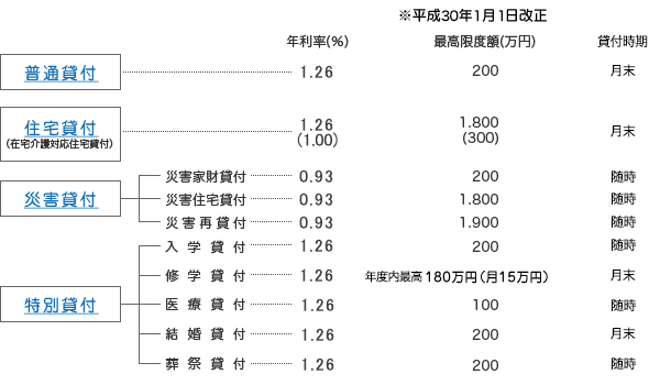 貸付け