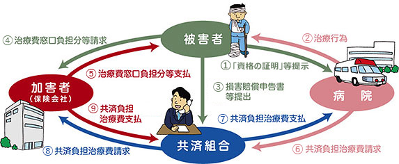 交通事故などにあったときの保険給付の流れ