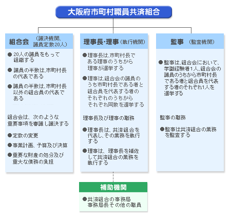 共済組合の機関