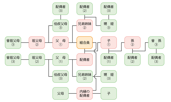 三親等内親族図