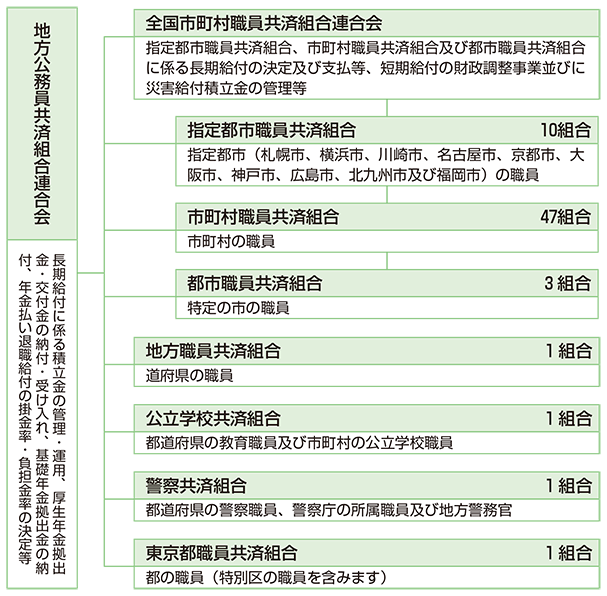 地方公務員の共済組合