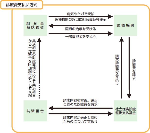 診療費支払い方式