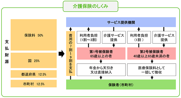 介護保険のしくみ